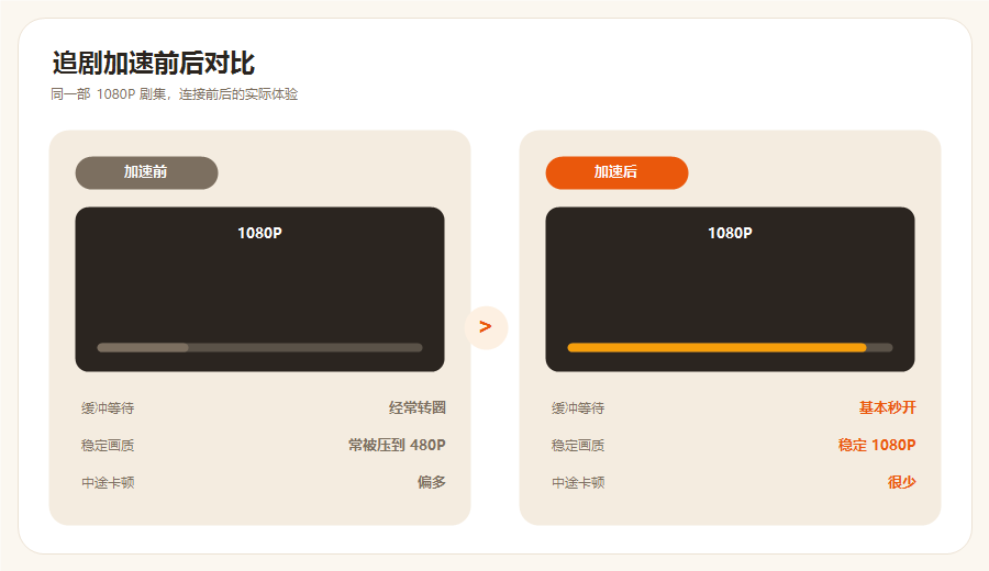 加速器追剧加速前后对比，缓冲和画质的差别